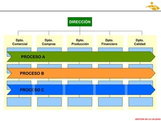 GESTIÓN DE LA CALIDAD
DIRECCIÓN
Dpto.
Comercial
Dpto.
Compras
Dpto.
Producción
Dpto.
Financiero
Dpto.
Calidad
PROCESO A
PROCESO B
PROCESO C
 