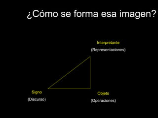 ¿Cómo se forma esa imagen? Signo (Discurso) Objeto (Operaciones) Interpretante (Representaciones) 