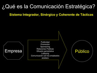 ¿Qué es la Comunicación Estratégica? Sistema Integrador, Sinérgico y Coherente de Tácticas Publicidad Promoción Sponsoring Relaciones Públicas Difusión periodística Lobbying Comunicación con los empleados etcétera Público Empresa 