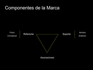 Componentes de la Marca Referente Soporte Asociaciones Nombre Grafismo Físico Conceptual 
