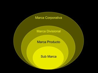 Marca Corporativa Marca Divisional Marca Producto Sub Marca 