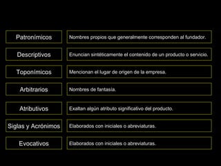 Patronímicos Nombres propios que generalmente corresponden al fundador. Enuncian sintéticamente el contenido de un producto o servicio. Mencionan el lugar de origen de la empresa. Nombres de fantasía. Exaltan algún atributo significativo del producto. Elaborados con iniciales o abreviaturas. Elaborados con iniciales o abreviaturas. Descriptivos Toponímicos Arbitrarios Atributivos Siglas y Acrónimos Evocativos 