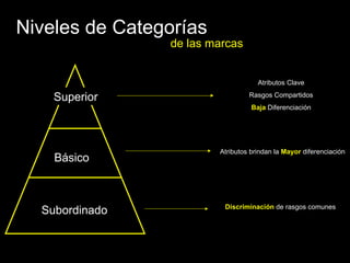 Niveles de Categorías de las marcas Superior Básico Subordinado Atributos Clave Rasgos Compartidos Baja  Diferenciación Atributos brindan la  Mayor  diferenciación Discriminación  de rasgos comunes 