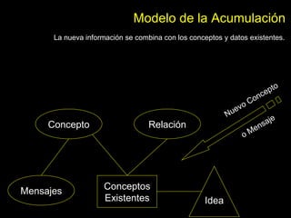 Modelo de la Acumulación Conceptos Existentes Mensajes Concepto Relación Idea Nuevo Concepto o Mensaje La nueva información se combina con los conceptos y datos existentes. 