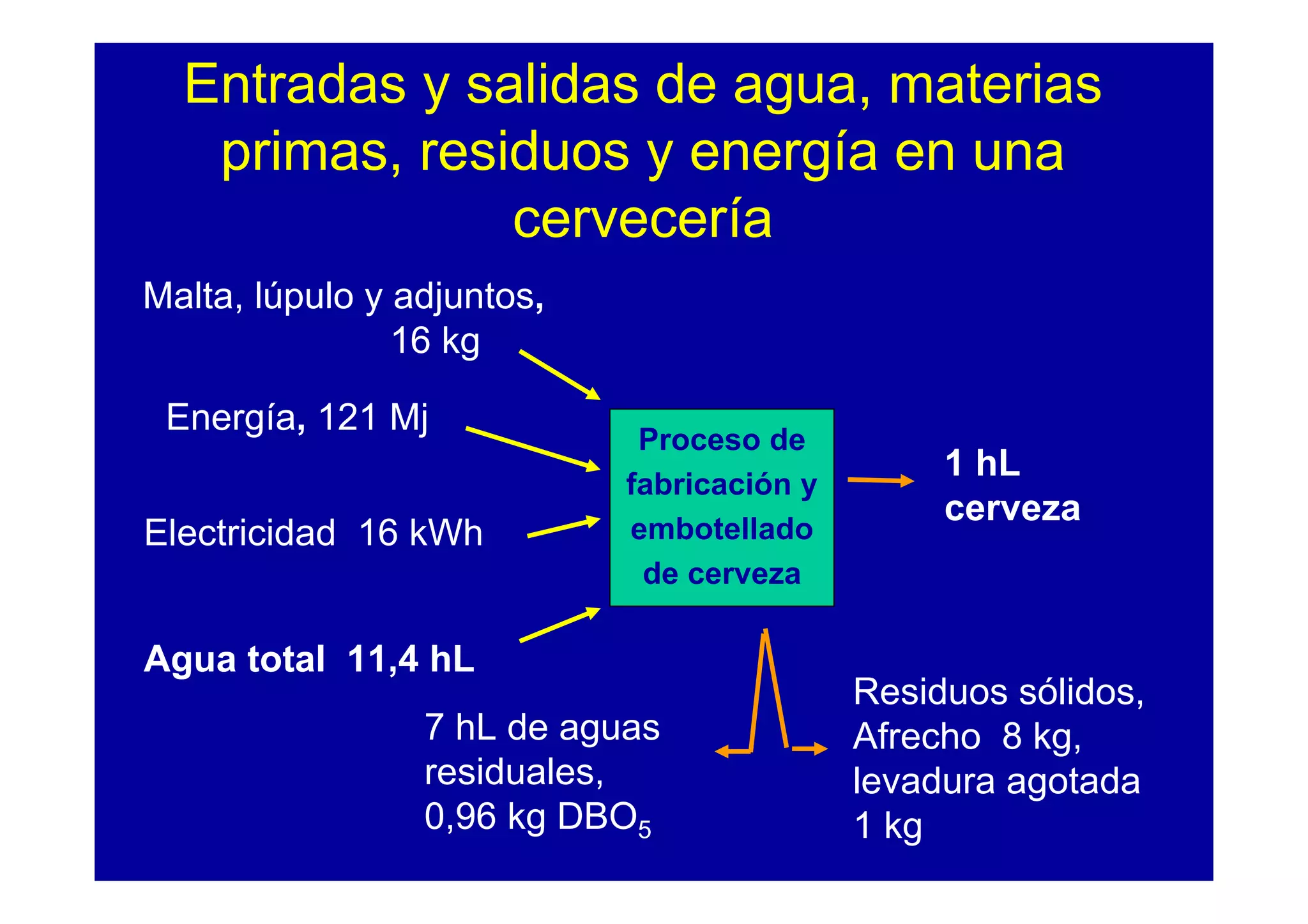 Entradas y salidas de agua, materias
   primas, residuos y energía en una
               cervecería
Malta, lúpulo y adjuntos,
                16 kg

 Energía, 121 Mj
                             Proceso de
                                                 1 hL
                            fabricación y
                                                 cerveza
Electricidad 16 kWh         embotellado
                             de cerveza

Agua total 11,4 hL
                                            Residuos sólidos,
                 7 hL de aguas              Afrecho 8 kg,
                 residuales,                levadura agotada
                 0,96 kg DBO5               1 kg
 