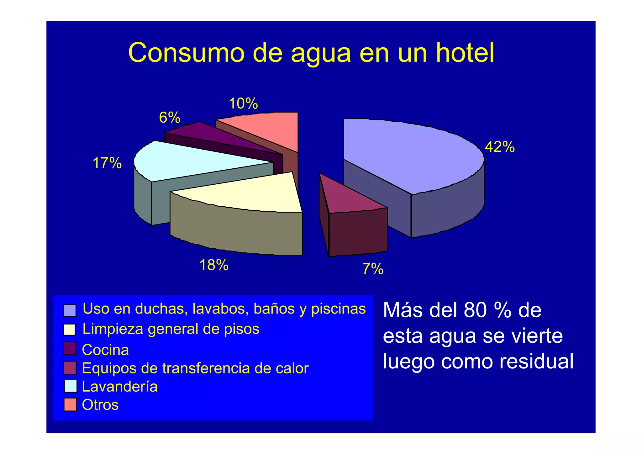Consumo de agua en un hotel
                    10%
          6%
                                                     42%
 17%




                18%                    7%

Uso en duchas, lavabos, baños y piscinas   Más del 80 % de
Limpieza general de pisos
                                           esta agua se vierte
Cocina
Equipos de transferencia de calor          luego como residual
Lavandería
Otros
 