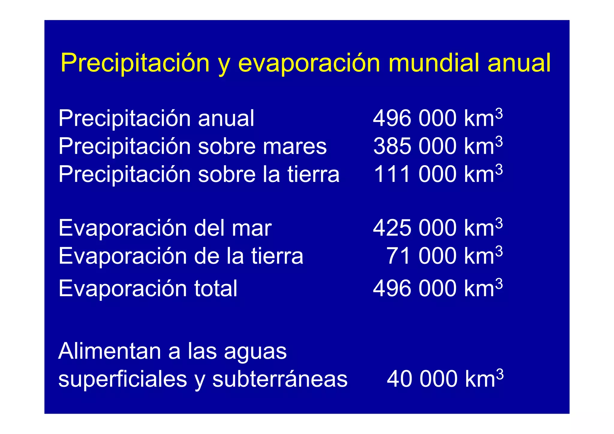 Precipitación y evaporación mundial anual

Precipitación anual             496 000 km3
Precipitación sobre mares       385 000 km3
Precipitación sobre la tierra   111 000 km3

Evaporación del mar             425 000 km3
Evaporación de la tierra         71 000 km3
Evaporación total               496 000 km3

Alimentan a las aguas
superficiales y subterráneas     40 000 km3
 