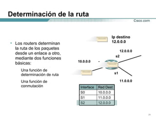 Determinación de la ruta 10.0.0.0 11.0.0.0 12.0.0.0 s0 s1 s2 Ip destino 12.0.0.0 Los routers determinan la ruta de los paquetes desde un enlace a otro, mediante dos funciones básicas: Una función de determinación de ruta  Una función de conmutación 12.0.0.0 S2 11.0.0.0 S1 10.0.0.0 S0 Red Dest Interface 