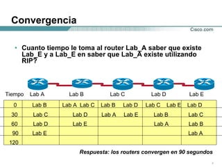 Convergencia Cuanto tiempo le toma al router Lab_A saber que existe Lab_E y a Lab_E en saber que Lab_A existe utilizando RIP? Tiempo  Lab A  Lab B  Lab C  Lab D  Lab E 0  Lab B  Lab A  Lab C  Lab B  Lab D  Lab C  Lab E  Lab D 30  Lab C  Lab D  Lab A  Lab E  Lab B  Lab C 60  Lab D  Lab E  Lab A  Lab B 90  Lab E  Lab A 120 Respuesta: los routers convergen en 90 segundos 