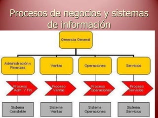 Procesos de negocios y sistemas
de información
Sistemas de Información
Gerencial 11
 