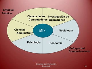 Sistemas de Información
Gerencial 16
Enfoque
Técnico
Enfoque del
Comportamiento
Ciencias
Administrativas
Investigación de
Operaciones
Sociología
Economía
Ciencia de los
Computadores
Psicología
 