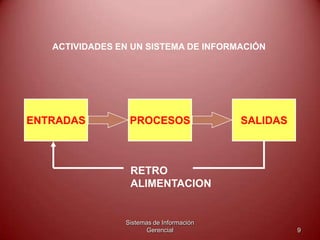 Sistemas de Información
Gerencial 9
ENTRADAS SALIDASPROCESOS
RETRO
ALIMENTACION
ACTIVIDADES EN UN SISTEMA DE INFORMACIÓN
 