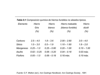 Tabla 9.1 Composición química de hierros fundidos no aleados típicos. 
Elemento Hierro 
Gris 
(%) 
Hierro 
blanco 
(%) 
Hierro maleable 
(blanco fundido) 
(%) 
Hierro 
dúctil 
(%) 
Carbono 
Silicio 
Manganeso 
Azufre 
Fósforo 
2.5 – 4.0 
1.0 – 3.0 
0.25 – 1.0 
0.02 – 0.25 
0.05 – 1.0 
1.8 – 3.6 
0.5 – 1.9 
0.25 – 0.80 
0.06 – 0.20 
0.06 – 0.18 
2.00 – 2.60 
1.10 – 1.60 
0.20 – 1.00 
0.04 – 0.18 
0.18 máx. 
3.0 – 4.0 
1.8 – 2.8 
0.10 – 1.00 
0.03 máx. 
0.10 máx. 
Fuente: C.F. Walton (ed.), Iron Castings Handbook, Iron Castings Society , 1981. 
 