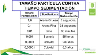 TAMAÑO PARTÍCULA CONTRA
TIEMPO SEDIMENTACIÓN
Tamaño
Partícula mm
Tipo Partícula
1,0 Arena Gruesa 3 segundos
0,1 Arena Fina...