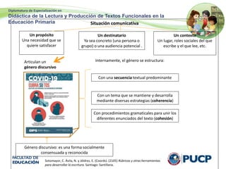 Diplomatura de Especialización en
Didáctica de la Lectura y Producción de Textos Funcionales en la
Educación Primaria Situación comunicativa
Un contexto
Un lugar, roles sociales del que
escribe y el que lee, etc.
Un propósito
Una necesidad que se
quiere satisfacer
Un destinatario
Ya sea concreto (una persona o
grupo) o una audiencia potencial .
Articulan un
género discursivo
Género discursivo: es una forma socialmente
consensuada y reconocida
Internamente, el género se estructura:
Con una secuencia textual predominante
Con un tema que se mantiene y desarrolla
mediante diversas estrategias (coherencia)
Con procedimientos gramaticales para unir los
diferentes enunciados del texto (cohesión)
Sotomayor, C. Ávila, N. y Jéldrez, E. (Coords). (2105) Rúbricas y otras herramientas
para desarrollar la escritura. Santiago: Santillana.
 