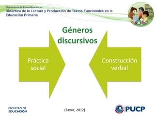 Diplomatura de Especialización en
Didáctica de la Lectura y Producción de Textos Funcionales en la
Educación Primaria
Géneros
discursivos
Práctica
social
Construcción
verbal
(Zayas, 2012)
 