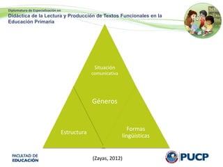 Diplomatura de Especialización en
Didáctica de la Lectura y Producción de Textos Funcionales en la
Educación Primaria
Situación
comunicativa
Estructura
Géneros
Formas
lingüísticas
(Zayas, 2012)
 