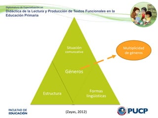 Diplomatura de Especialización en
Didáctica de la Lectura y Producción de Textos Funcionales en la
Educación Primaria
Situación
comuncativa
Estructura
Géneros
Formas
lingüísticas
(Zayas, 2012)
Multiplicidad
de géneros
 