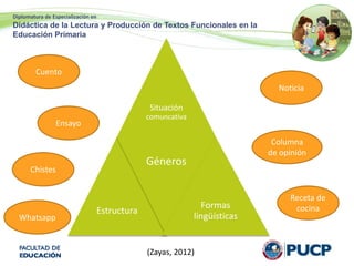 Diplomatura de Especialización en
Didáctica de la Lectura y Producción de Textos Funcionales en la
Educación Primaria
Situación
comuncativa
Estructura
Géneros
Formas
lingüísticas
(Zayas, 2012)
Cuento
Noticia
Ensayo
Columna
de opinión
Chistes
Receta de
cocina
Whatsapp
 