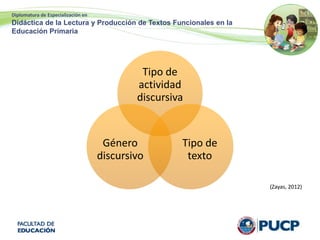 Diplomatura de Especialización en
Didáctica de la Lectura y Producción de Textos Funcionales en la
Educación Primaria
Tipo de
actividad
discursiva
Tipo de
texto
Género
discursivo
(Zayas, 2012)
 