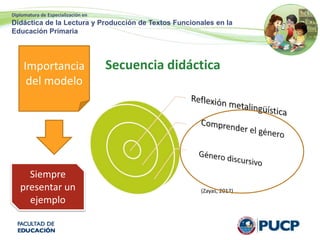 Diplomatura de Especialización en
Didáctica de la Lectura y Producción de Textos Funcionales en la
Educación Primaria
Secuencia didáctica
(Zayas, 2012)
Importancia
del modelo
Siempre
presentar un
ejemplo
 