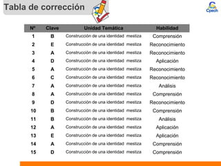 Tabla de corrección
Nº Clave Unidad Temática Habilidad
1 B Construcción de una identidad mestiza Comprensión
2 E Construcción de una identidad mestiza Reconocimiento
3 A Construcción de una identidad mestiza Reconocimiento
4 D Construcción de una identidad mestiza Aplicación
5 A Construcción de una identidad mestiza Reconocimiento
6 C Construcción de una identidad mestiza Reconocimiento
7 A Construcción de una identidad mestiza Análisis
8 A Construcción de una identidad mestiza Comprensión
9 D Construcción de una identidad mestiza Reconocimiento
10 B Construcción de una identidad mestiza Comprensión
11 B Construcción de una identidad mestiza Análisis
12 A Construcción de una identidad mestiza Aplicación
13 E Construcción de una identidad mestiza Aplicación
14 A Construcción de una identidad mestiza Comprensión
15 D Construcción de una identidad mestiza Comprensión
 