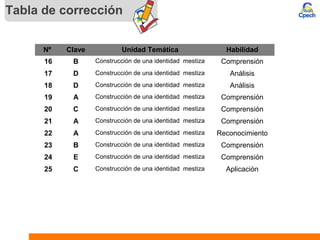 Tabla de corrección
Nº Clave Unidad Temática Habilidad
16 B Construcción de una identidad mestiza Comprensión
17 D Construcción de una identidad mestiza Análisis
18 D Construcción de una identidad mestiza Análisis
19 A Construcción de una identidad mestiza Comprensión
20 C Construcción de una identidad mestiza Comprensión
21 A Construcción de una identidad mestiza Comprensión
22 A Construcción de una identidad mestiza Reconocimiento
23 B Construcción de una identidad mestiza Comprensión
24 E Construcción de una identidad mestiza Comprensión
25 C Construcción de una identidad mestiza Aplicación
 