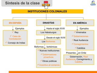 Síntesis de la clase
INSTITUCIONES COLONIALES
 Rey
 Casa de
Contratación
 Consejo de Indias
EN ESPAÑA
Ejemplos
Los Habsburgos
DINASTÍAS
Desde el siglo XVIII
Virreinatos
Gobernaciones
Real Audiencia
Corregimientos
Cabildos
EN AMÉRICA
Hasta el siglo XVIII Ejemplos
Los Borbones
Presentes en Chile
Gobernación, Real
Audiencia, Corregimiento y
Cabildo.
Reformas borbónicas
Nuevas instituciones
Gobernadores
proactivos
Obras públicas
Incentivo al comercio
 