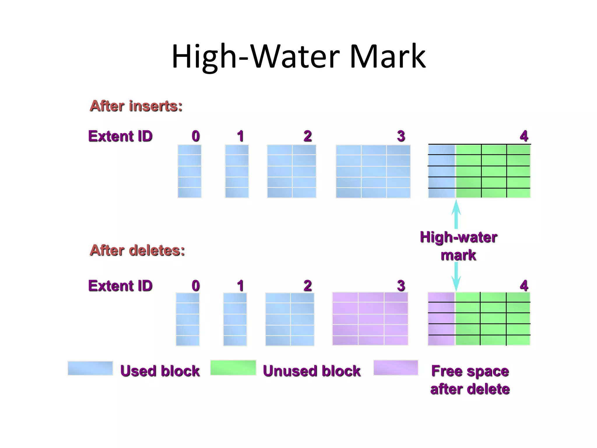 Free space
after delete
Unused block
Extent ID 0 1 2 3 4
Extent ID 0 1 2 3 4
Used block
High-Water Mark
After inserts:
After deletes:
High-water
mark
 