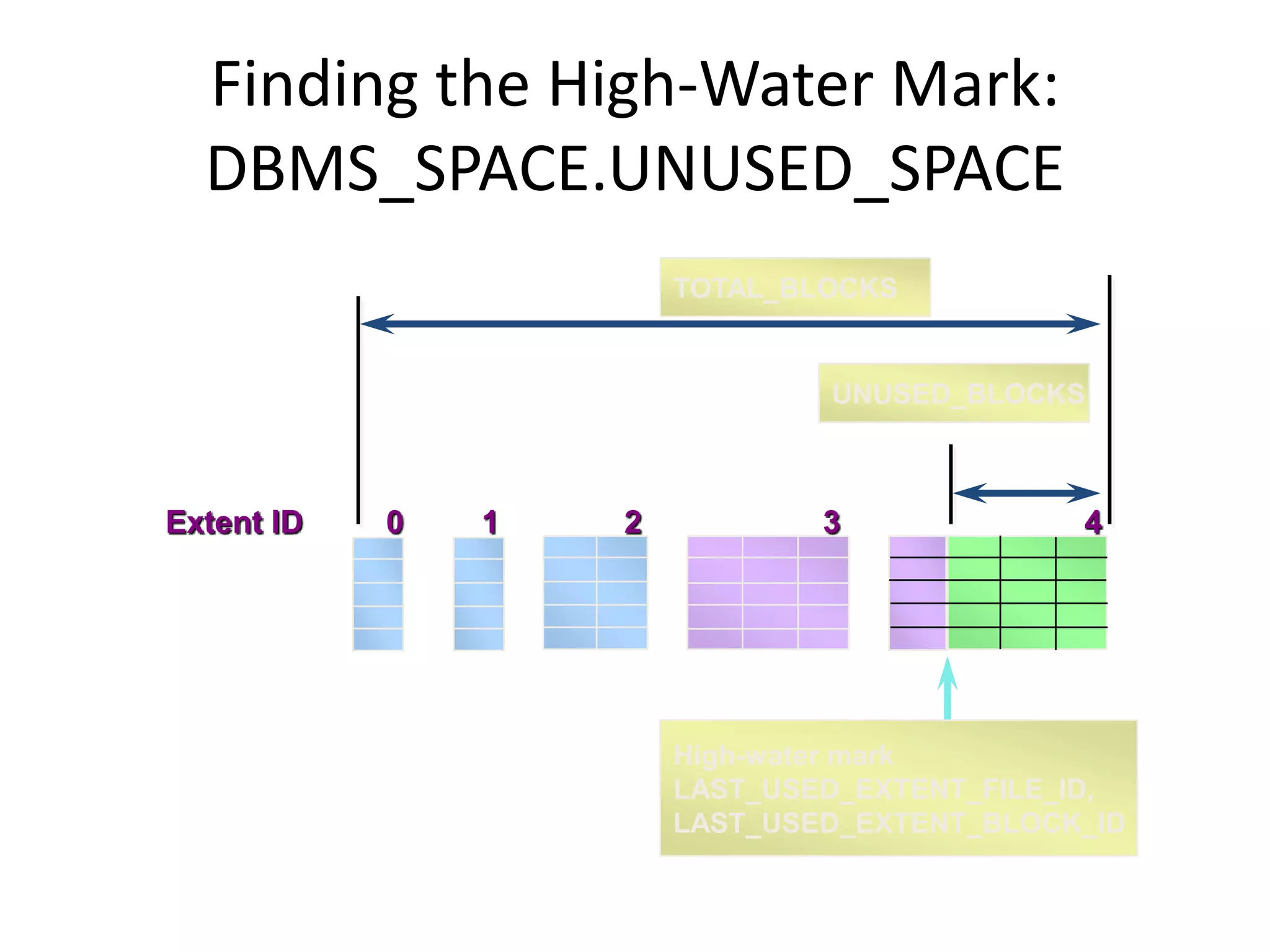 Finding the High-Water Mark:
DBMS_SPACE.UNUSED_SPACE
Extent ID 0 1 2 3 4
High-water mark
LAST_USED_EXTENT_FILE_ID,
LAST_USED_EXTENT_BLOCK_ID
TOTAL_BLOCKS
UNUSED_BLOCKS
 
