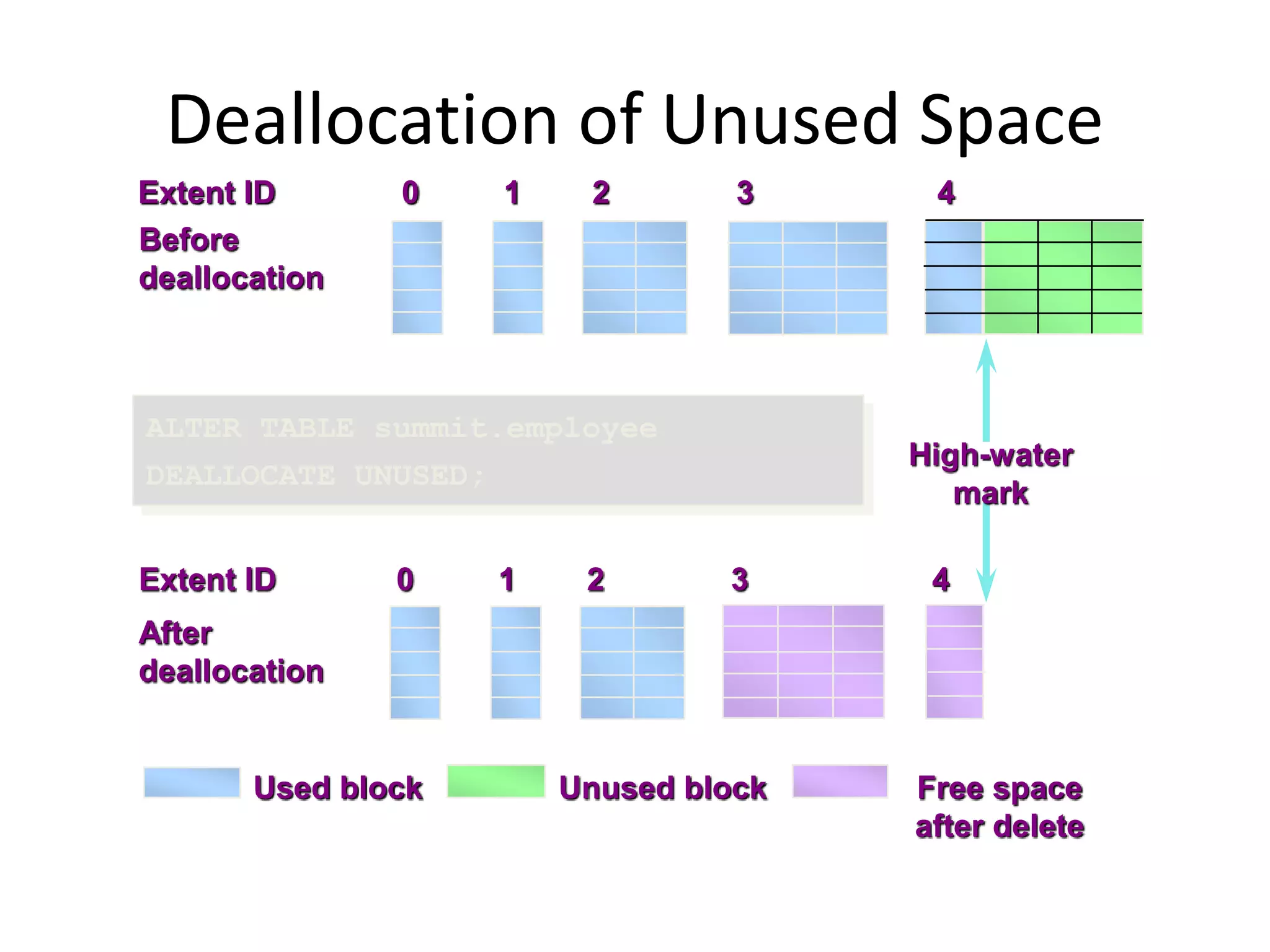 Free space
after delete
Unused block
Before
deallocation
Used block
Deallocation of Unused Space
ALTER TABLE summit.employee
DEALLOCATE UNUSED;
After
deallocation
High-water
mark
Extent ID 43210
43210Extent ID
 