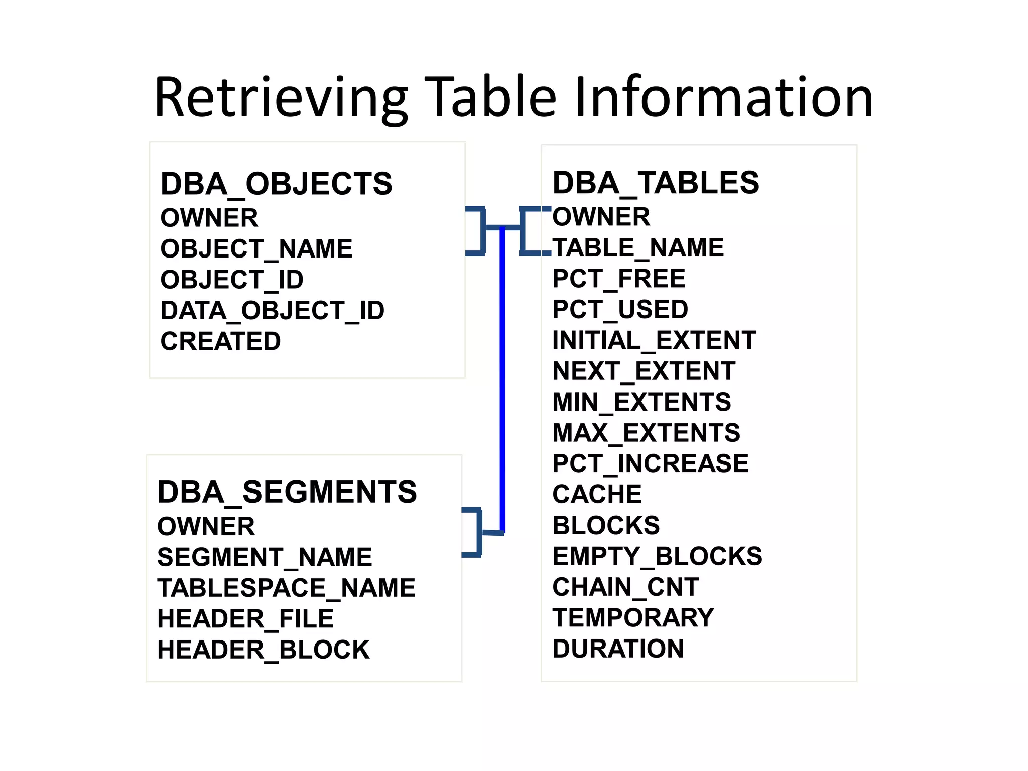 Retrieving Table Information
DBA_OBJECTS
OWNER
OBJECT_NAME
OBJECT_ID
DATA_OBJECT_ID
CREATED
DBA_SEGMENTS
OWNER
SEGMENT_NAME
TABLESPACE_NAME
HEADER_FILE
HEADER_BLOCK
DBA_TABLES
OWNER
TABLE_NAME
PCT_FREE
PCT_USED
INITIAL_EXTENT
NEXT_EXTENT
MIN_EXTENTS
MAX_EXTENTS
PCT_INCREASE
CACHE
BLOCKS
EMPTY_BLOCKS
CHAIN_CNT
TEMPORARY
DURATION
 