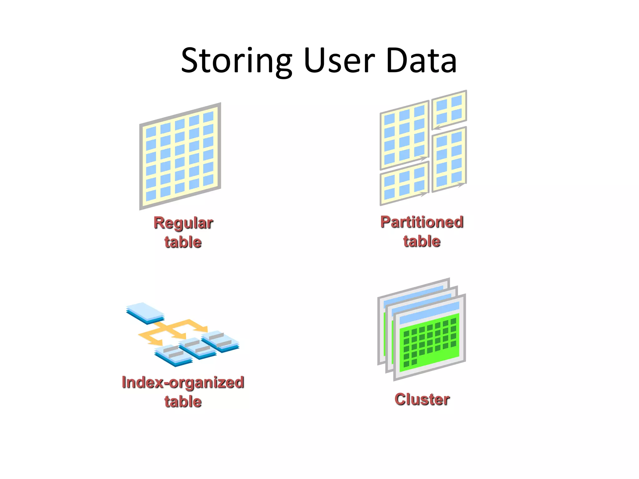 Storing User Data
Regular
table
Cluster
Partitioned
table
Index-organized
table
 