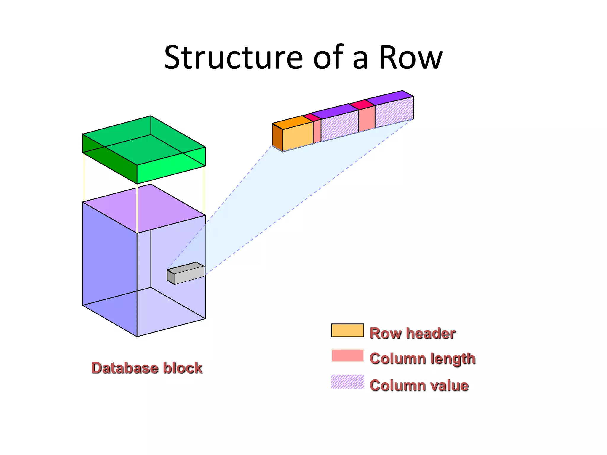 Structure of a Row
Database block
Row header
Column length
Column value
 