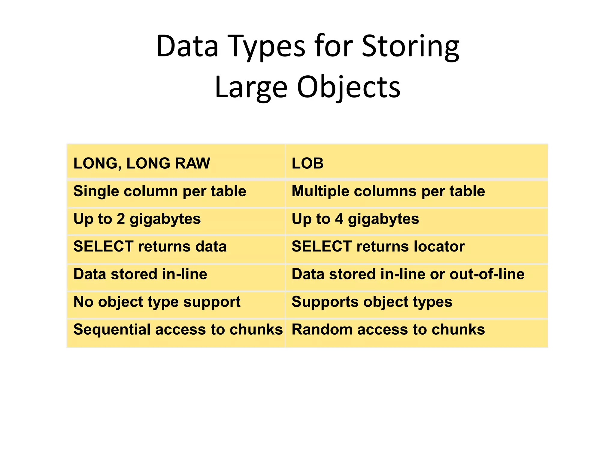 Data Types for Storing
Large Objects
LONG, LONG RAW
Single column per table
Up to 2 gigabytes
SELECT returns data
Data stored in-line
No object type support
Sequential access to chunks
LOB
Multiple columns per table
Up to 4 gigabytes
SELECT returns locator
Data stored in-line or out-of-line
Supports object types
Random access to chunks
 