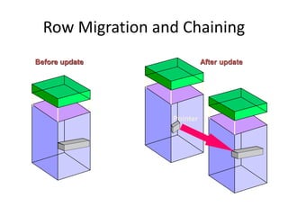 Row Migration and Chaining
Before update After update
Pointer
 