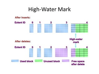 Free space
after delete
Unused block
Extent ID 0 1 2 3 4
Extent ID 0 1 2 3 4
Used block
High-Water Mark
After inserts:
After deletes:
High-water
mark
 