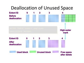 Free space
after delete
Unused block
Before
deallocation
Used block
Deallocation of Unused Space
ALTER TABLE summit.employee
DEALLOCATE UNUSED;
After
deallocation
High-water
mark
Extent ID 43210
43210Extent ID
 