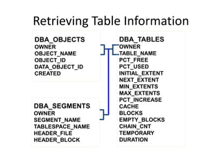 Retrieving Table Information
DBA_OBJECTS
OWNER
OBJECT_NAME
OBJECT_ID
DATA_OBJECT_ID
CREATED
DBA_SEGMENTS
OWNER
SEGMENT_NAME
TABLESPACE_NAME
HEADER_FILE
HEADER_BLOCK
DBA_TABLES
OWNER
TABLE_NAME
PCT_FREE
PCT_USED
INITIAL_EXTENT
NEXT_EXTENT
MIN_EXTENTS
MAX_EXTENTS
PCT_INCREASE
CACHE
BLOCKS
EMPTY_BLOCKS
CHAIN_CNT
TEMPORARY
DURATION
 