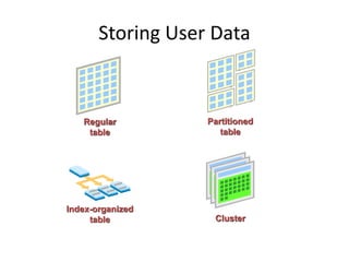 Storing User Data
Regular
table
Cluster
Partitioned
table
Index-organized
table
 