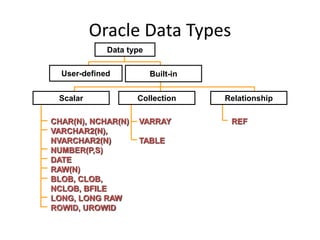 Oracle Data Types
CHAR(N), NCHAR(N)
VARCHAR2(N),
NVARCHAR2(N)
NUMBER(P,S)
DATE
RAW(N)
BLOB, CLOB,
NCLOB, BFILE
LONG, LONG RAW
ROWID, UROWID
VARRAY
TABLE
REF
Data type
Built-inUser-defined
Scalar RelationshipCollection
 