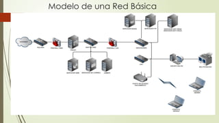 Modelo de una Red Básica
 