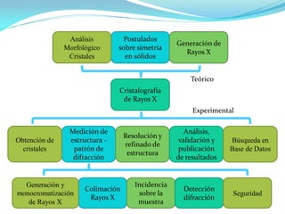 Cristalografía
de Rayos X
Postulados
sobre simetría
en sólidos
Generación de
Rayos X
Análisis
Morfológico
Cristales
Medición de
estructura -
patrón de
difracción
Resolución y
refinado de
estructura
Obtención de
cristales
Análisis,
validación y
publicación
de resultados
Búsqueda en
Base de Datos
Colimación
Rayos X
Incidencia
sobre la
muestra
Generación y
monocromatización
de Rayos X
Detección
difracción
Seguridad
Teórico
Experimental
 