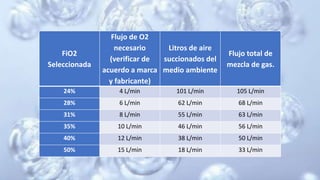 Fio2 38 Clase 12 - Oxigenoterapia, Aerosolterapia y T.F.T en Pediatría (1).pptx