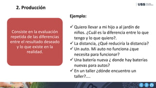 2. Producción
Consiste en la evaluación
repetida de las diferencias
entre el resultado deseado
y lo que existe en la
realidad.
Ejemplo:
 Quiero llevar a mi hijo a al jardín de
niños. ¿Cuál es la diferencia entre lo que
tengo y lo que quiero?.
 La distancia, ¿Qué reduciría la distancia?
 Un auto. Mi auto no funciona ¿que
necesita para funcionar?
 Una batería nueva ¿ donde hay baterías
nuevas para autos?
 En un taller ¿dónde encuentro un
taller?....
 