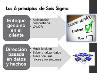 Los 6 principios de Seis Sigma
• Satisfacción
comprobada
• VALOR
Enfoque
genuino
en el
cliente
• Medir lo clave
• Saber analizar datos
• Atacar causas
raíces y no síntomas
Dirección
basada
en datos
y hechos
 