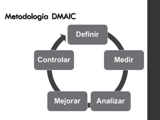 Metodología DMAIC
Definir
Medir
AnalizarMejorar
Controlar
 