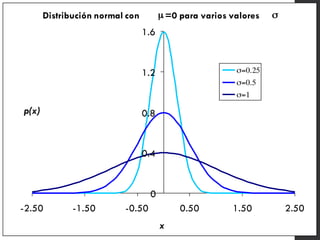 Distribución normal con µ =0 para varios valores σ
0
0.4
0.8
1.2
1.6
-2.50 -1.50 -0.50 0.50 1.50 2.50
x
σ=0.25
σ=0.5
σ=1
p(x)
 