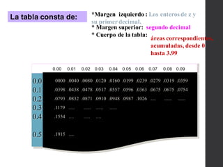 0.0
0.1
0.2
0.3
0.4
0.5
0.00 0.01 0.02 0.03 0.04 0.05 0.06 0.07 0.08 0.09
.0000 .0040 .0080 .0120 .0160 .0199 .0239 .0279 .0319 .0359
.0398 .0438 .0478 .0517 .0557 .0596 .0363 .0675 .0675 .0754
.0793 .0832 .0871 .0910 .0948 .0987 .1026 .... ...... ......
.1179 ..... ...... ...... ......
.1554 .... ..... ....
.1915 ....
La tabla consta de: *Margen izquierdo : Los enteros de z y
su primer decimal.
* Margen superior: segundo decimal
* Cuerpo de la tabla:
áreas correspondientes,
acumuladas, desde 0
hasta 3.99
 
