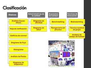 Clasificación
Básicas
Análisis Causa-
efecto
Hoja de verificación
Gráficos de control
Diagrama de flujo
Histograma
Análisis de Pareto
Diagrama de
dispersión
Administrativas de
la calidad
Diagrama de
afinidad
Diagrama de
árbol
Avanzadas
de Calidad
Benchmarking
Reingeniería del
proceso
Técnicas de
innovación
Brainstorming
Técnica nominal
de grupo
Análisis de
campo de fuerzas
 